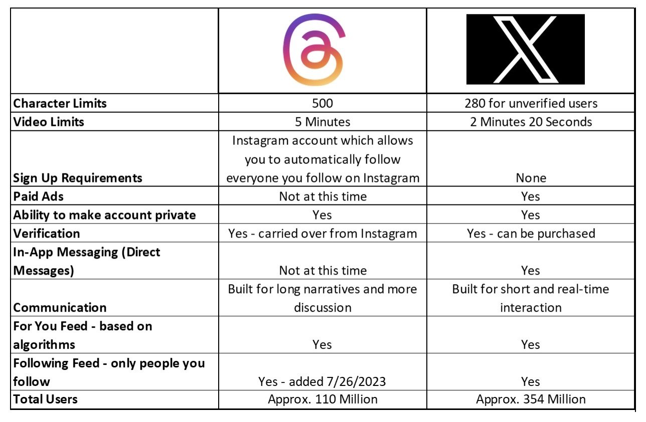 Chart showing the differences between Twitter (X) and Threads