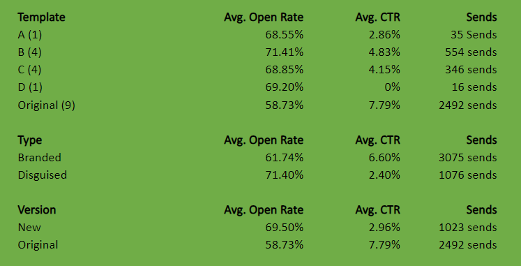 Email statistics chart